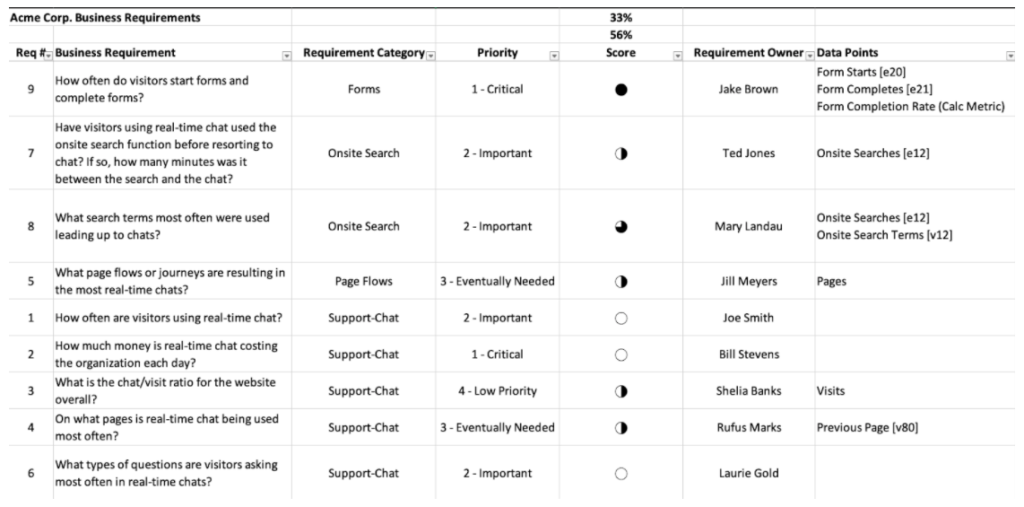 Score Your Business Requirements » Apollo