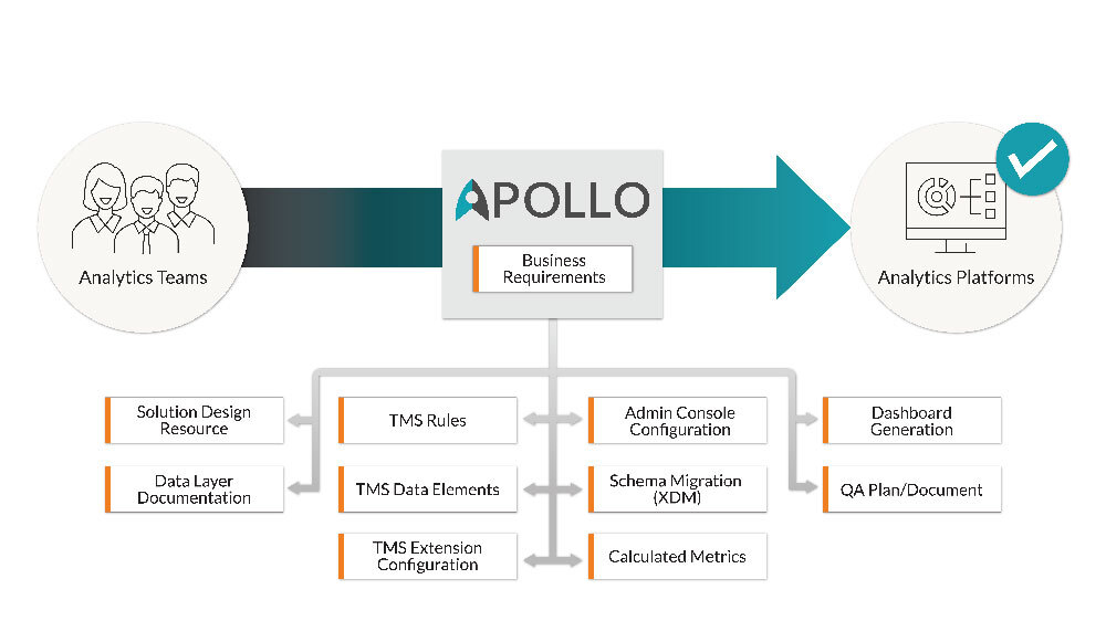 Apollo is an analytics management system that interconnects all of your digital analytics implementation components in a relational database.